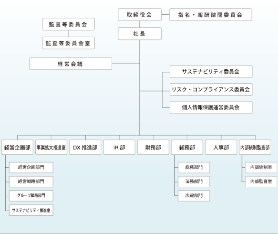 コムシスホールディングスの組織図