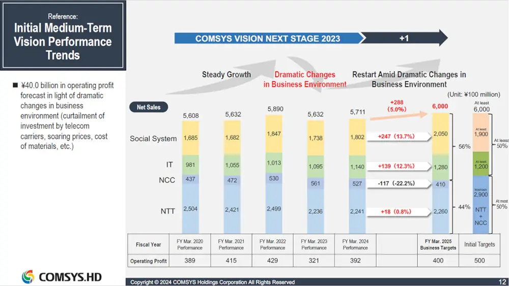 Reference: Initial Medium-Term Vision Performance Trends