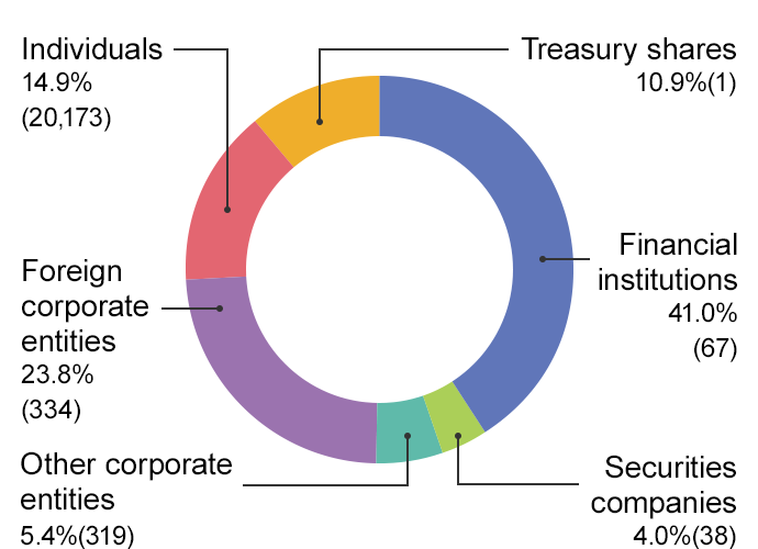 Composition of Shareholders