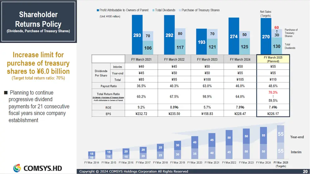 Shareholder Returns Policy (Dividends, Purchase of Treasury Shares) Increase limit for purchase of treasury shares to ¥6.0 billion (Target total return ratio: 70%)