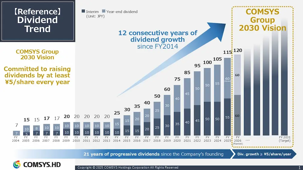 [Reference] Dividend Trend: COMSYS Group 2030 Vision Committed to raising dividends by at least ¥5/share every year