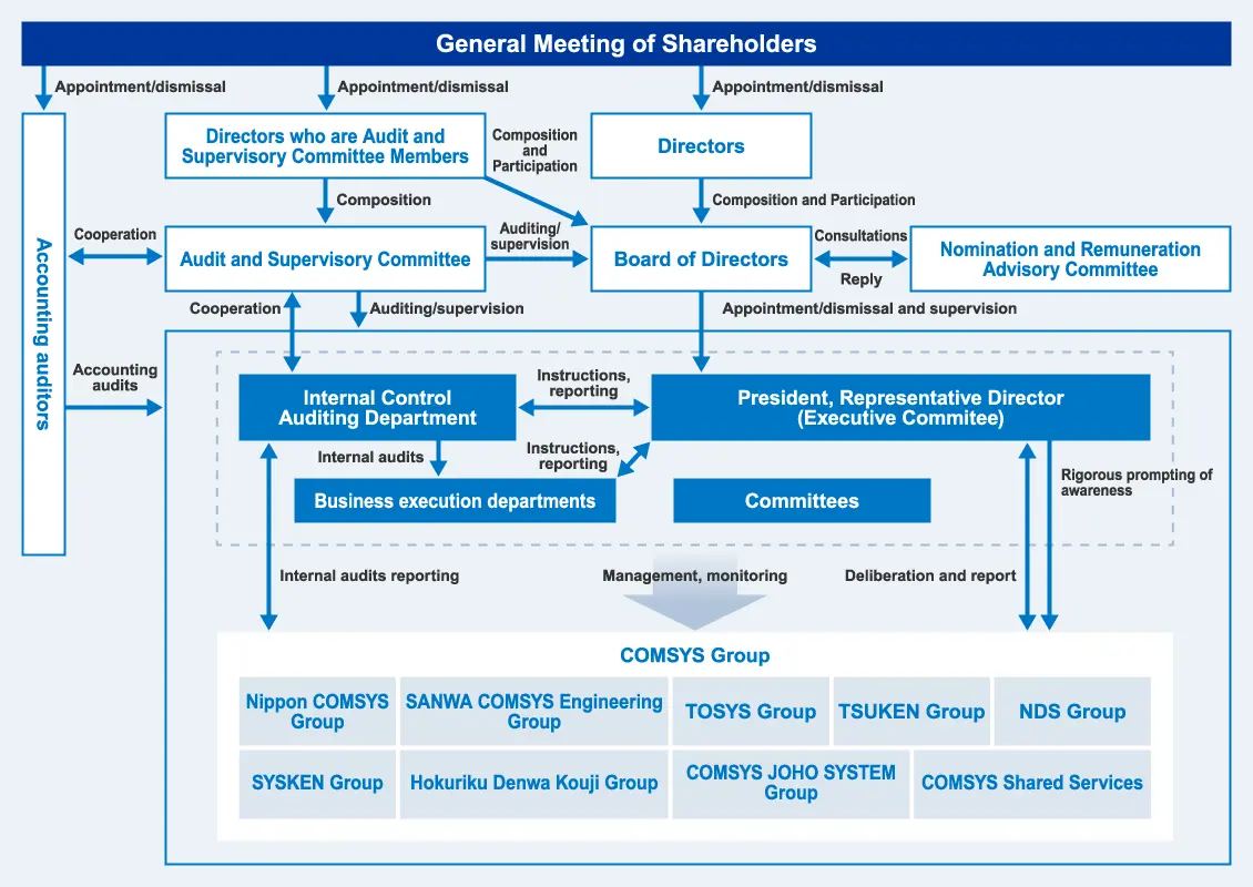 Corporate Governance Structure