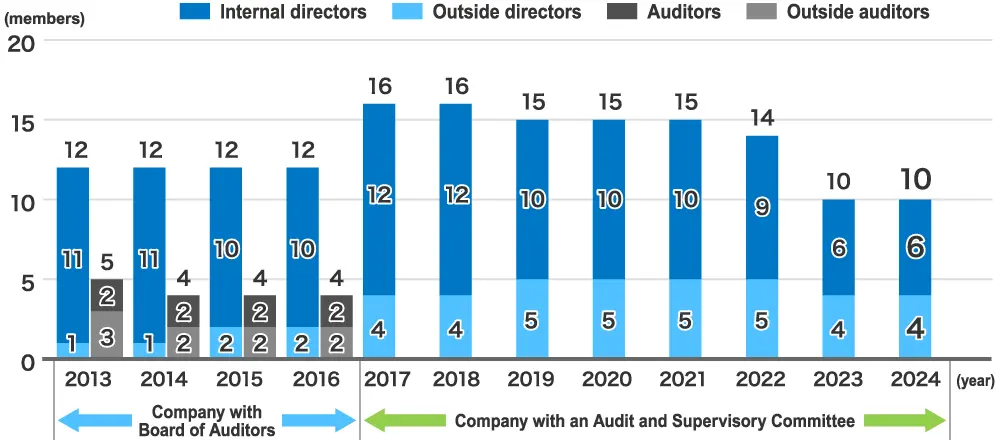 Changes in the number of directors over time