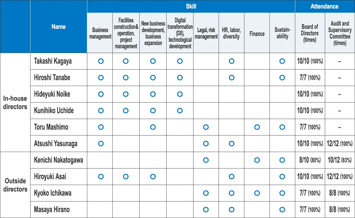 Skills Matrix and Attendance Record