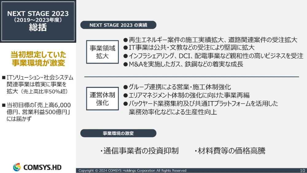NEXT STAGE 2023（2019～2023年度）総括：当初想定していた事業環境が激変