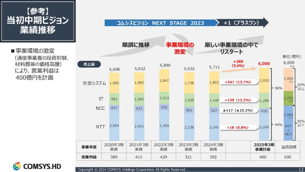 【参考】当初中期ビジョン業績推移