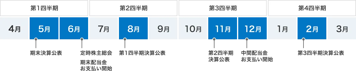IRスケジュール