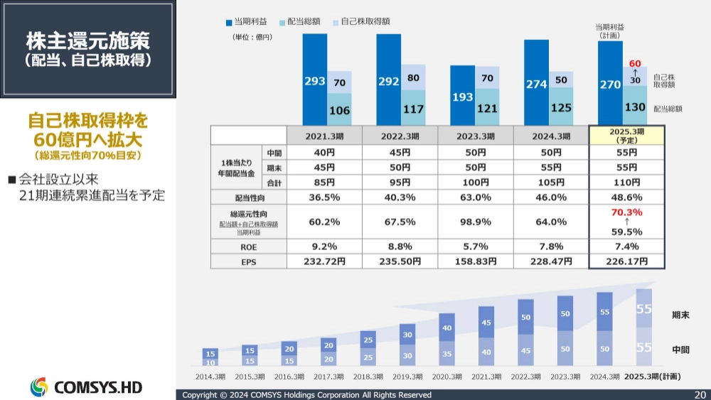 株主還元施策(配当、自己株取得):自己株取得枠を60億円へ拡大(総還元性向70%目安)
