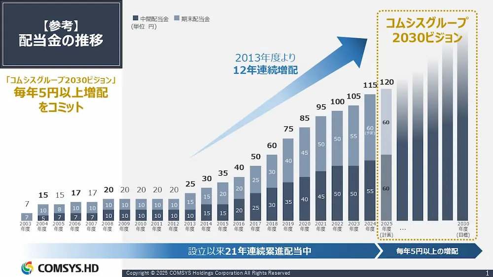 【参考】配当金の推移:「コムシスグループ2030ビジョン」毎年5円以上増配をコミット
