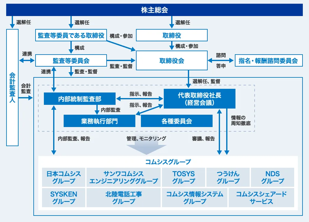 コーポレート・ガバナンス体制図