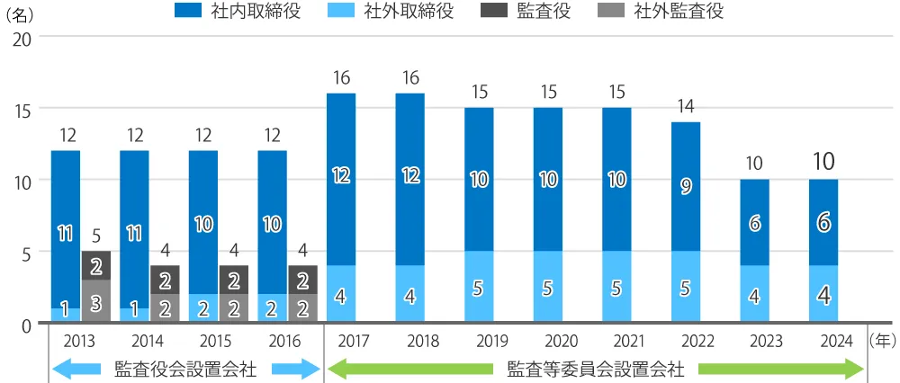 取締役人数の推移を表すグラフ