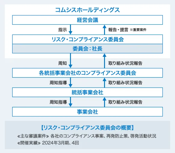 コンプライアンス推進体制図